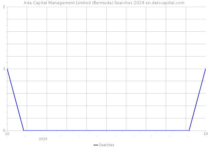 Ada Capital Management Limited (Bermuda) Searches 2024 