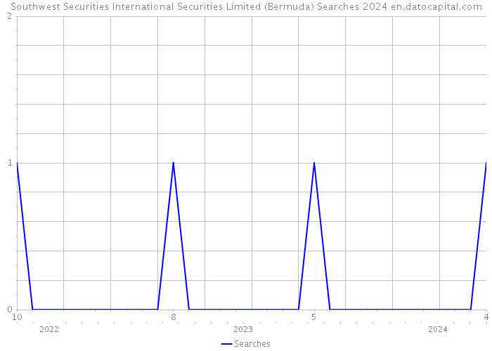 Southwest Securities International Securities Limited (Bermuda) Searches 2024 