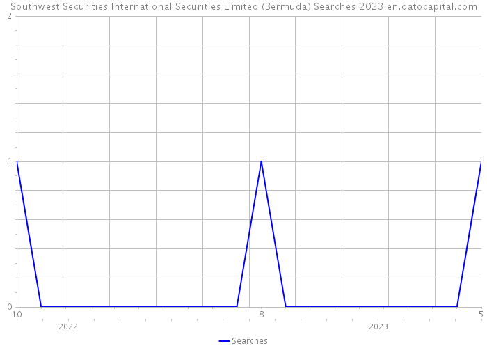 Southwest Securities International Securities Limited (Bermuda) Searches 2023 