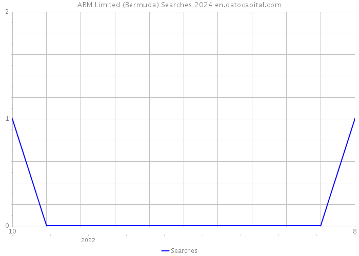 ABM Limited (Bermuda) Searches 2024 