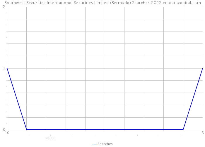 Southwest Securities International Securities Limited (Bermuda) Searches 2022 