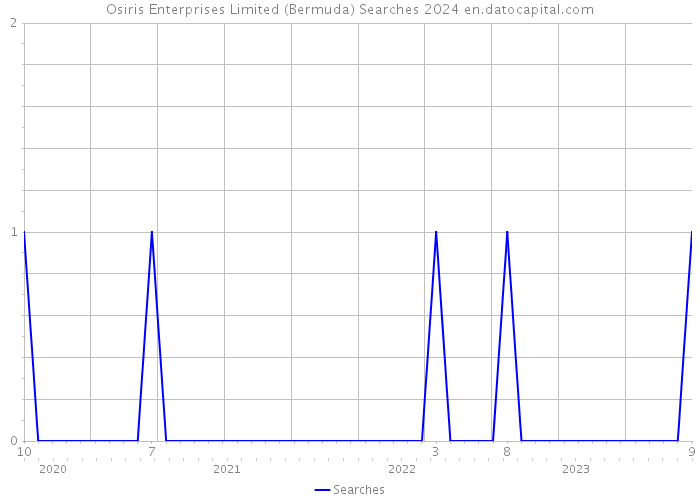 Osiris Enterprises Limited (Bermuda) Searches 2024 