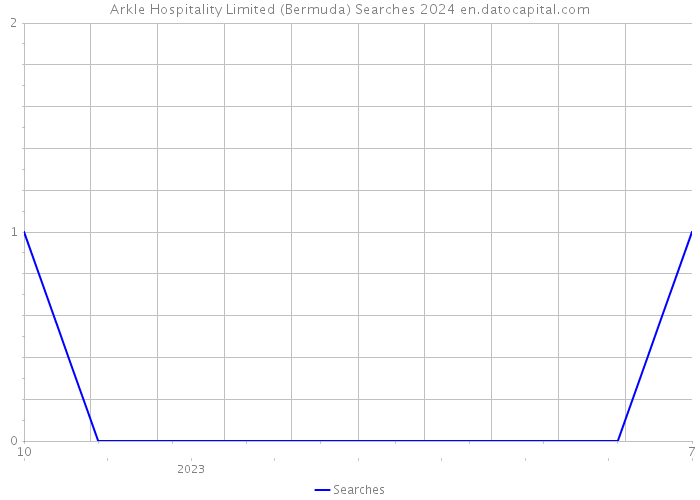 Arkle Hospitality Limited (Bermuda) Searches 2024 