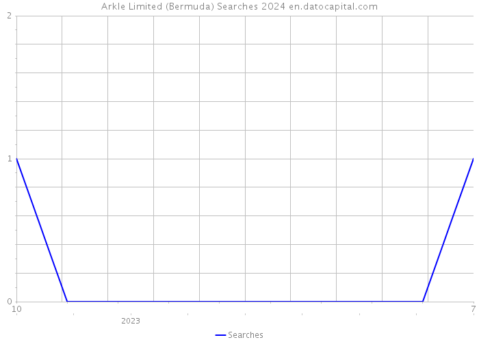 Arkle Limited (Bermuda) Searches 2024 