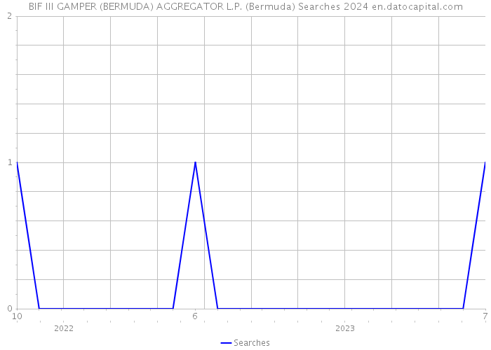 BIF III GAMPER (BERMUDA) AGGREGATOR L.P. (Bermuda) Searches 2024 