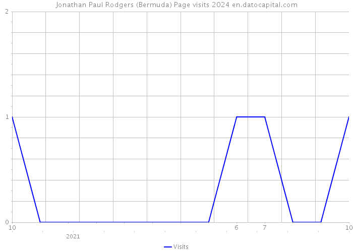 Jonathan Paul Rodgers (Bermuda) Page visits 2024 