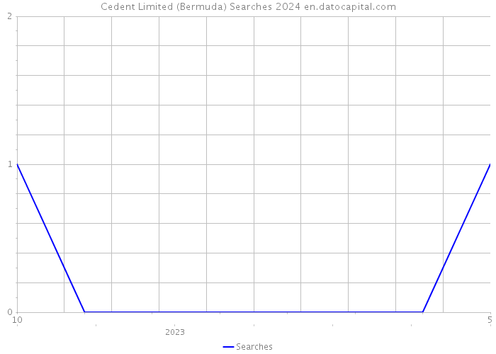 Cedent Limited (Bermuda) Searches 2024 