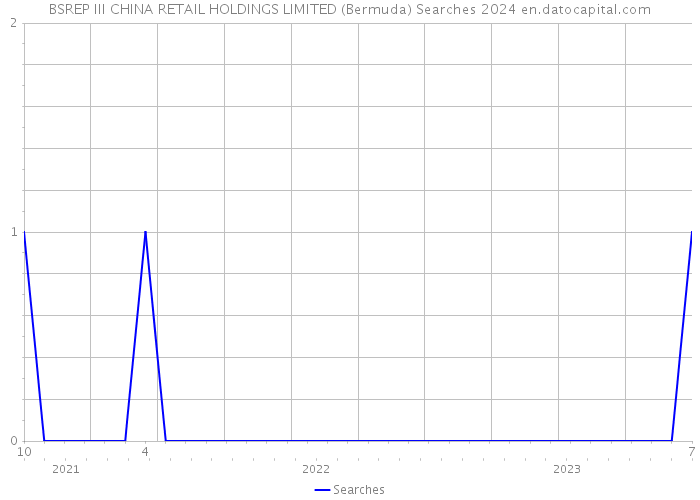 BSREP III CHINA RETAIL HOLDINGS LIMITED (Bermuda) Searches 2024 