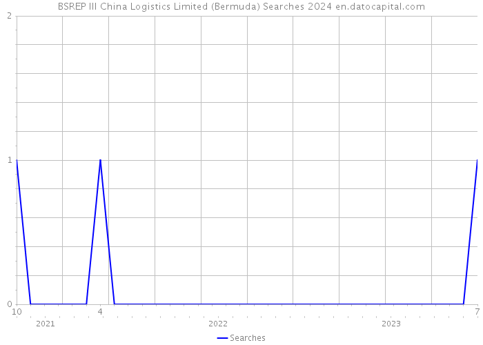 BSREP III China Logistics Limited (Bermuda) Searches 2024 