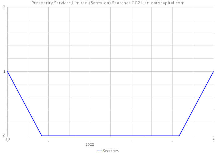 Prosperity Services Limited (Bermuda) Searches 2024 
