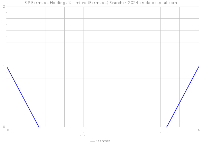 BIP Bermuda Holdings X Limited (Bermuda) Searches 2024 