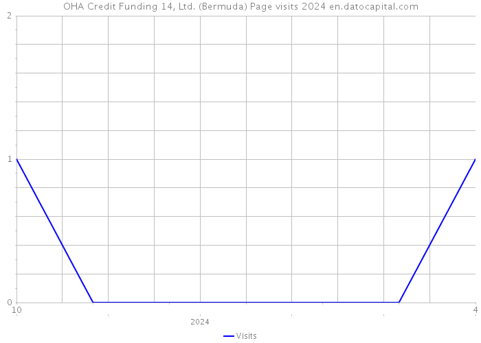 OHA Credit Funding 14, Ltd. (Bermuda) Page visits 2024 