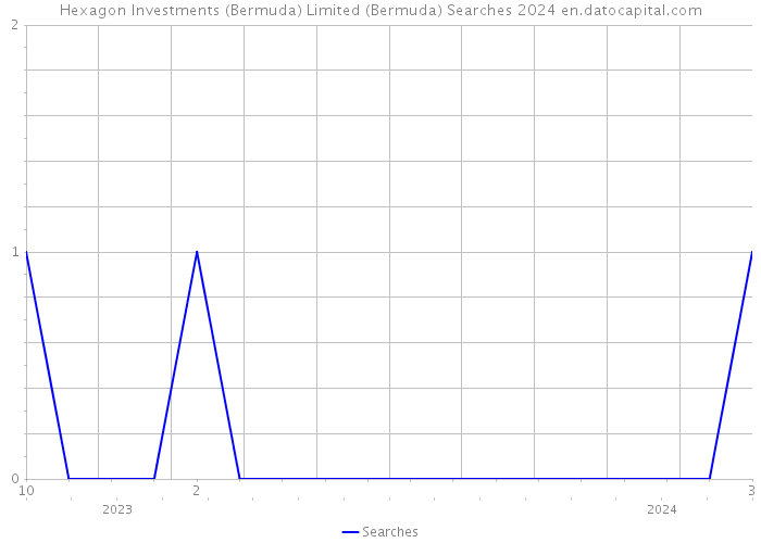Hexagon Investments (Bermuda) Limited (Bermuda) Searches 2024 