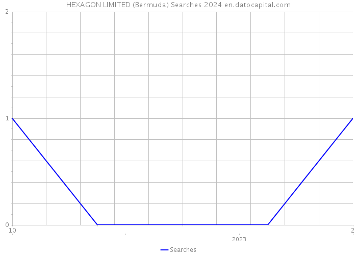 HEXAGON LIMITED (Bermuda) Searches 2024 