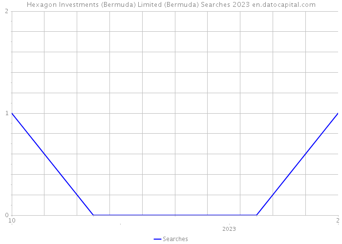 Hexagon Investments (Bermuda) Limited (Bermuda) Searches 2023 