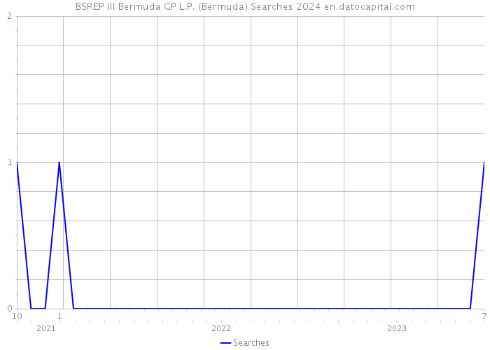 BSREP III Bermuda GP L.P. (Bermuda) Searches 2024 
