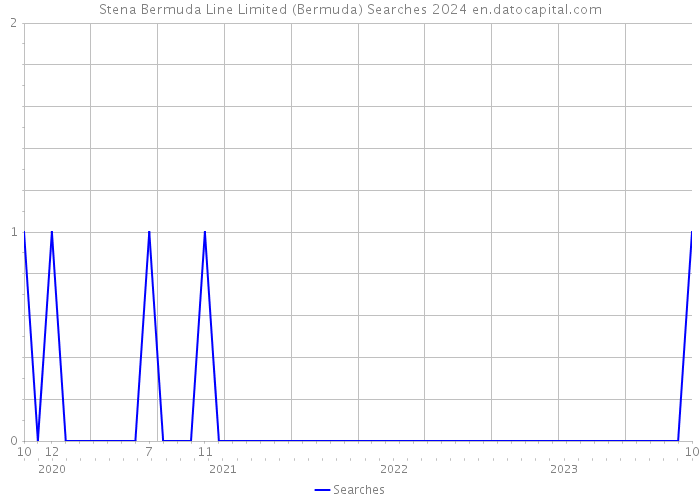 Stena Bermuda Line Limited (Bermuda) Searches 2024 