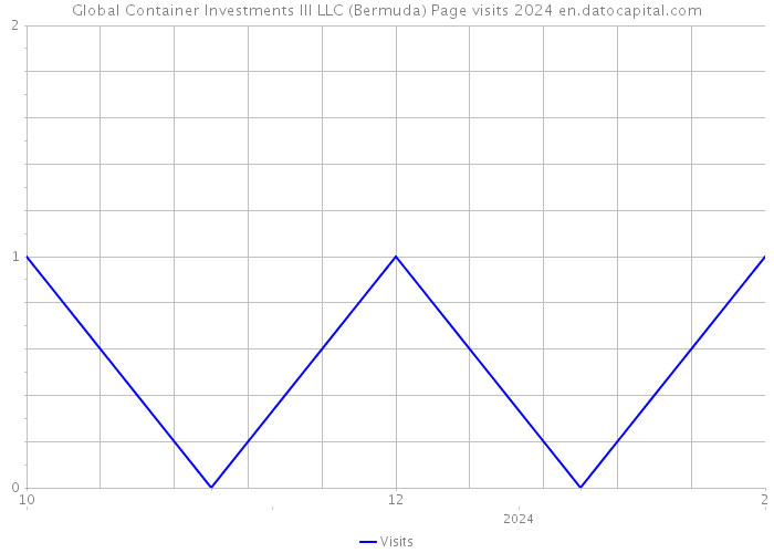 Global Container Investments III LLC (Bermuda) Page visits 2024 