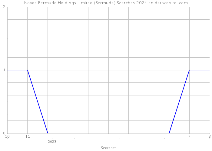 Novae Bermuda Holdings Limited (Bermuda) Searches 2024 