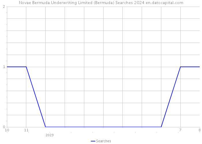 Novae Bermuda Underwriting Limited (Bermuda) Searches 2024 