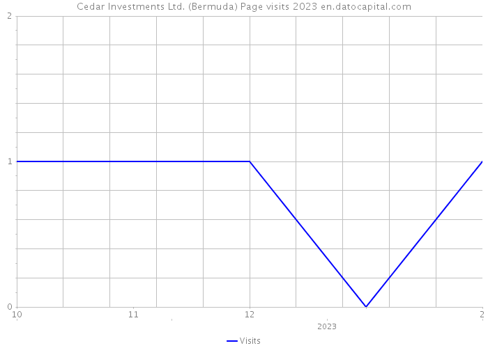 Cedar Investments Ltd. (Bermuda) Page visits 2023 
