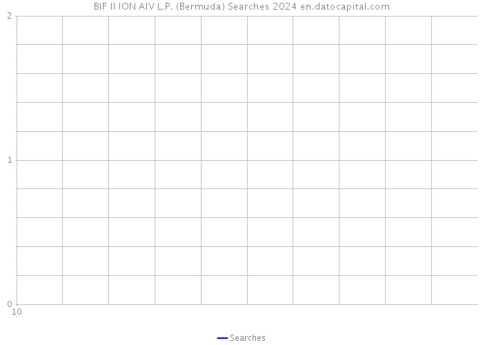 BIF II ION AIV L.P. (Bermuda) Searches 2024 
