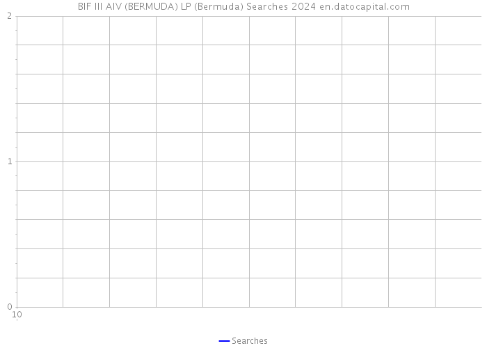 BIF III AIV (BERMUDA) LP (Bermuda) Searches 2024 
