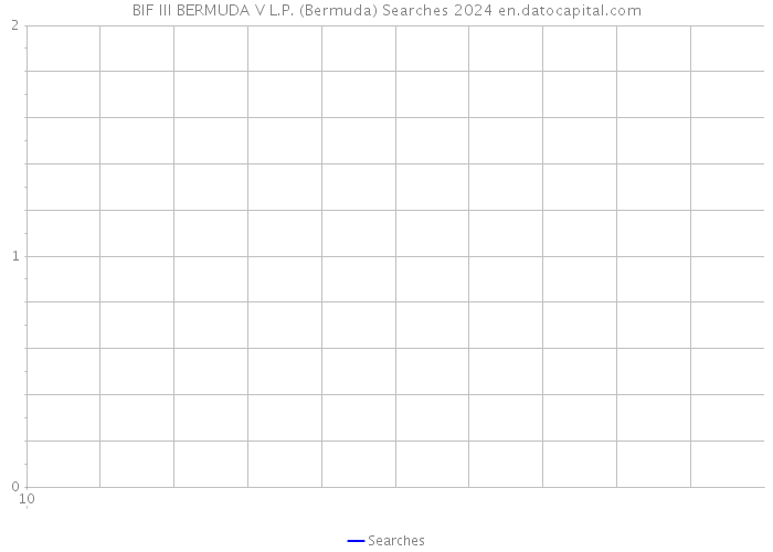 BIF III BERMUDA V L.P. (Bermuda) Searches 2024 