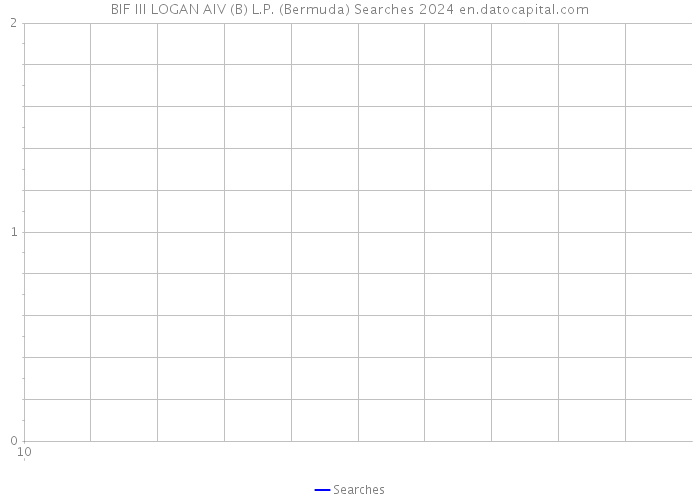 BIF III LOGAN AIV (B) L.P. (Bermuda) Searches 2024 