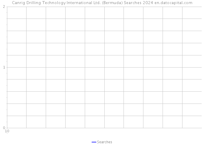 Canrig Drilling Technology International Ltd. (Bermuda) Searches 2024 