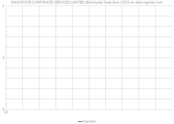 MANGROVE CORPORATE SERVICES LIMITED (Bermuda) Searches 2024 