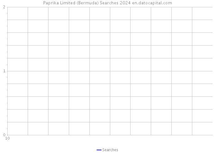 Paprika Limited (Bermuda) Searches 2024 