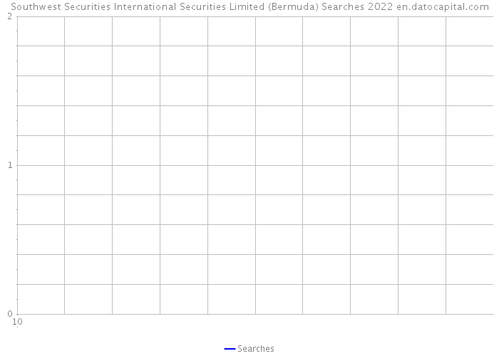 Southwest Securities International Securities Limited (Bermuda) Searches 2022 