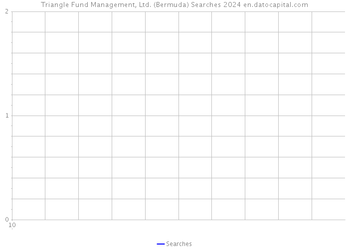 Triangle Fund Management, Ltd. (Bermuda) Searches 2024 