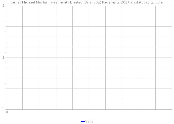 James Michael Mushir Investments Limited (Bermuda) Page visits 2024 