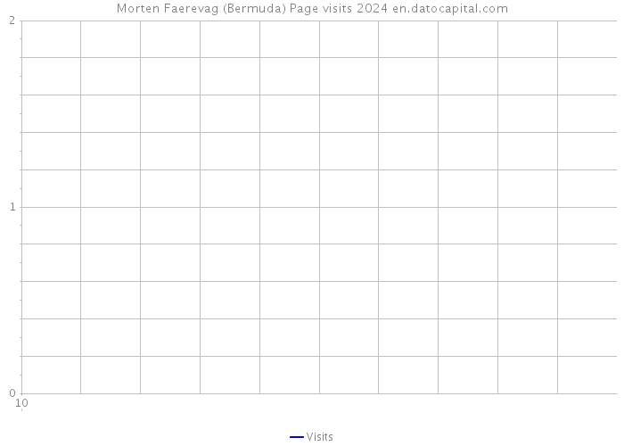 Morten Faerevag (Bermuda) Page visits 2024 