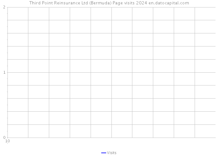 Third Point Reinsurance Ltd (Bermuda) Page visits 2024 