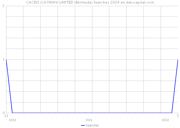 CACEIS (CAYMAN) LIMITED (Bermuda) Searches 2024 