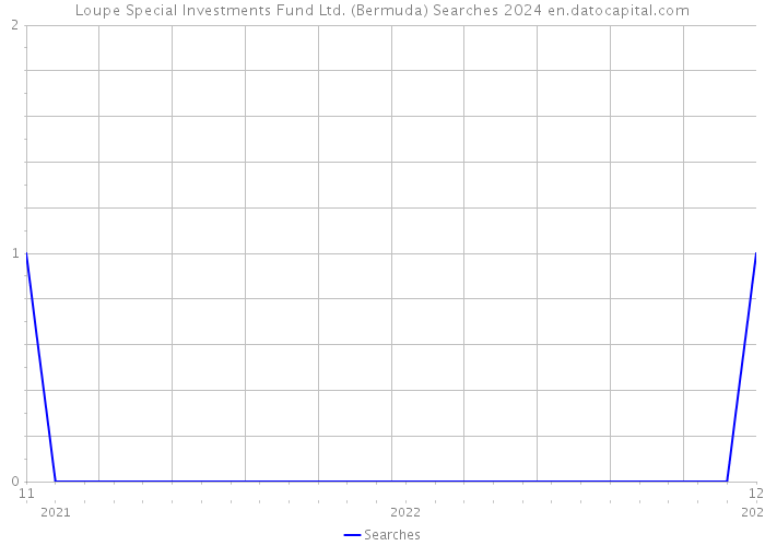 Loupe Special Investments Fund Ltd. (Bermuda) Searches 2024 