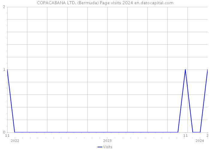 COPACABANA LTD. (Bermuda) Page visits 2024 