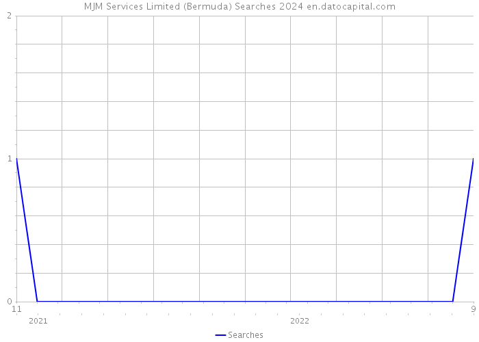 MJM Services Limited (Bermuda) Searches 2024 
