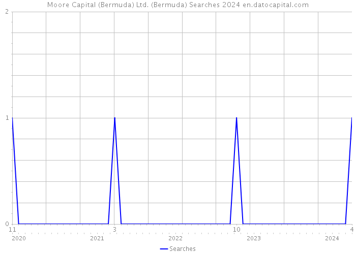 Moore Capital (Bermuda) Ltd. (Bermuda) Searches 2024 