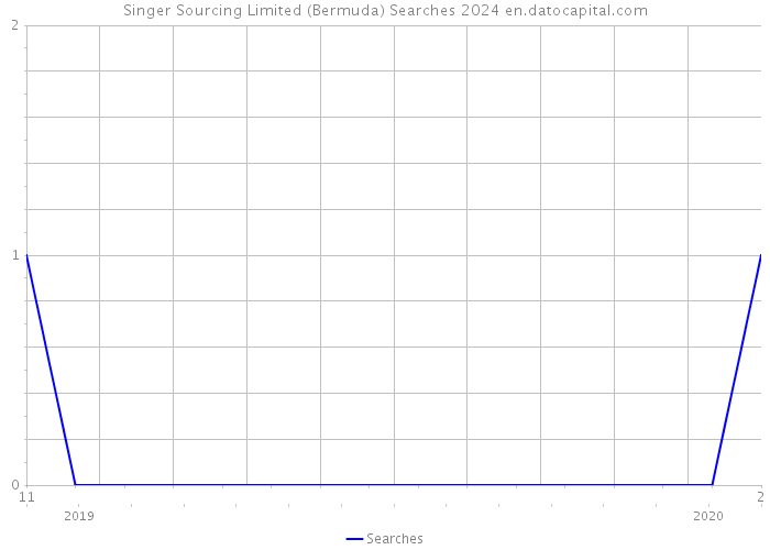 Singer Sourcing Limited (Bermuda) Searches 2024 