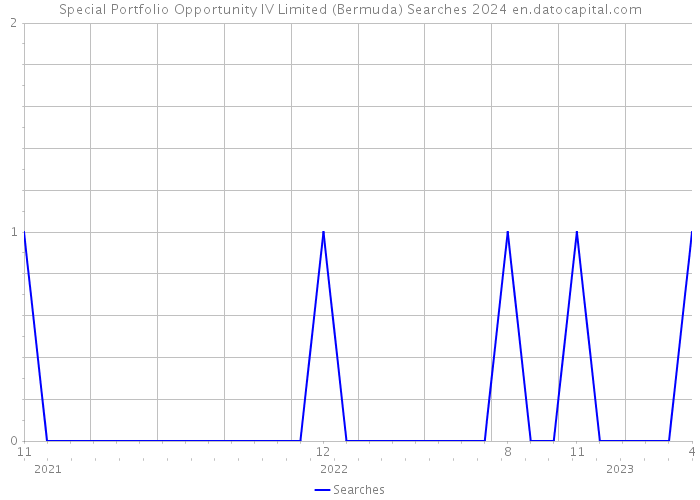 Special Portfolio Opportunity IV Limited (Bermuda) Searches 2024 