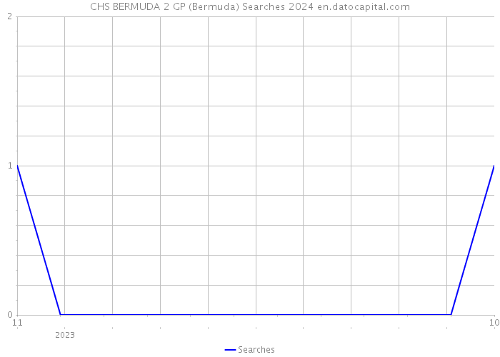 CHS BERMUDA 2 GP (Bermuda) Searches 2024 