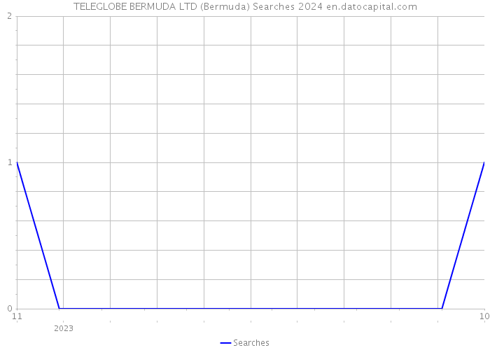 TELEGLOBE BERMUDA LTD (Bermuda) Searches 2024 