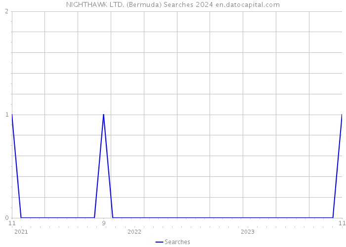 NIGHTHAWK LTD. (Bermuda) Searches 2024 