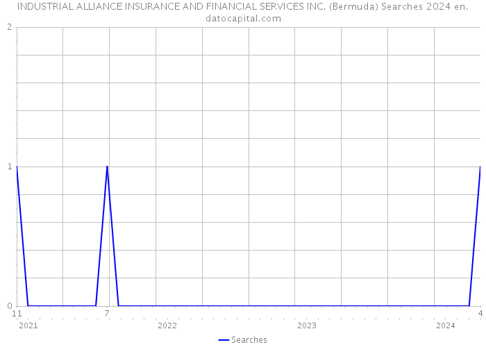 INDUSTRIAL ALLIANCE INSURANCE AND FINANCIAL SERVICES INC. (Bermuda) Searches 2024 