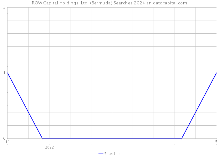 ROW Capital Holdings, Ltd. (Bermuda) Searches 2024 