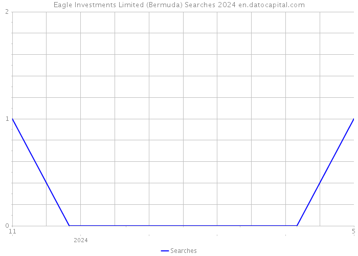 Eagle Investments Limited (Bermuda) Searches 2024 
